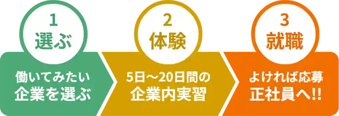 選ぶ・体験・就職